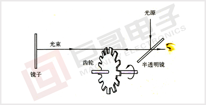 用微波炉和热像仪测量光速
