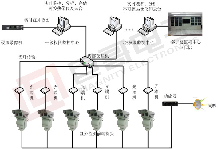 巨哥电子-红外热成像仪视频监控系统