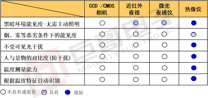 巨哥电子-红外热成像仪和其他夜视技术对比