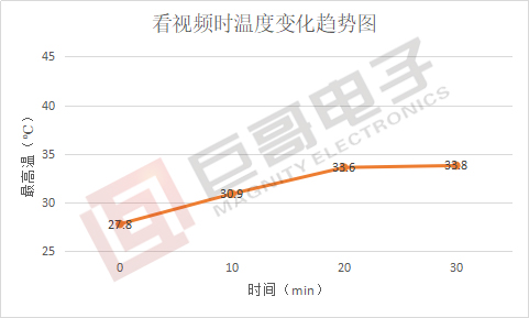 巨哥电子-手机热像仪测试华为P20发热情况趋势图