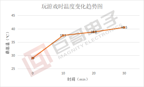 巨哥电子-手机热像仪测试华为P20发热情况趋势图