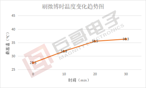 巨哥电子-手机热像仪测试华为P20发热情况趋势图