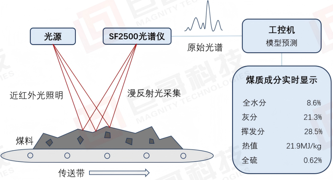 傅里叶光谱仪